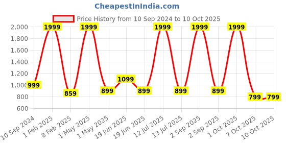 myntra.com BAESD Boys Self-Designed Sherwani With Trousers Set baesd Price History Graph from 10 Sep 2024 to 9 Oct 2025