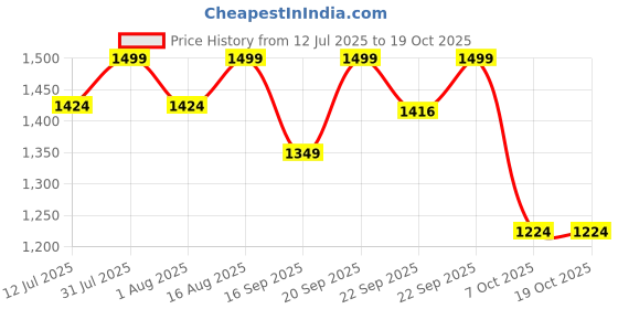 myntra.com BAESD Boys Self-Designed Single-Breasted Three Piece Suit baesd Price History Graph from 12 Jul 2025 to 18 Oct 2025