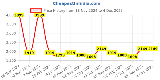 myntra.com BAESD Boys Self DesignSilk Cotton Tuxedo 4-Pieces Suit baesd Price History Graph from 18 Nov 2024 to 4 Dec 2025