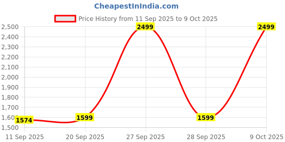myntra.com BAESD Boys Sequined Sherwani Set baesd Price History Graph from 11 Sep 2025 to 9 Oct 2025