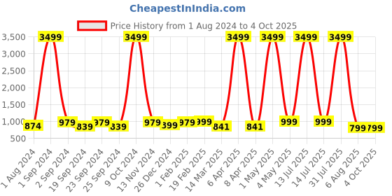 myntra.com BAESD Boys Sequinned Dupion Silk Kurta with Patiala baesd Price History Graph from 1 Aug 2024 to 4 Oct 2025