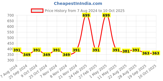 myntra.com BAESD Boys Sequinned Pure Cotton Kurta With Churidar & Nehru Jacket baesd Price History Graph from 7 Aug 2024 to 9 Oct 2025