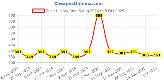 myntra.com BAESD Boys Sequinned Pure Cotton Kurta With Churidar & Nehru Jacket baesd Price History Graph from 8 Aug 2024 to 4 Oct 2025