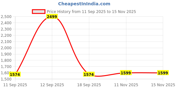myntra.com BAESD Boys Sequins Embellished & Floral Embroidered Sherwani Set baesd Price History Graph from 11 Sep 2025 to 15 Nov 2025