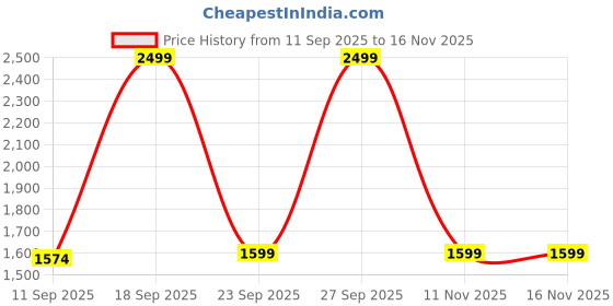 myntra.com BAESD Boys Sequins Embellished & Floral Embroidered Sherwani Set baesd Price History Graph from 11 Sep 2025 to 15 Nov 2025