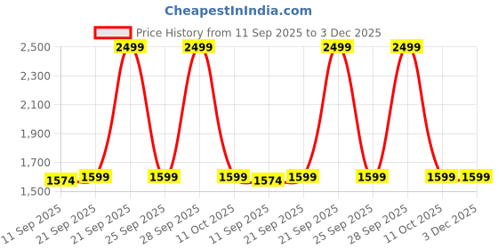 myntra.com BAESD Boys Sequins Embellished & Floral Embroidered Sherwani Set baesd Price History Graph from 11 Sep 2025 to 3 Dec 2025