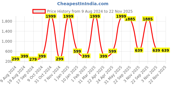 myntra.com BAESD Boys Set Of 2 Printed Regular Fit Casual T-shirt baesd Price History Graph from 9 Aug 2024 to 22 Nov 2025