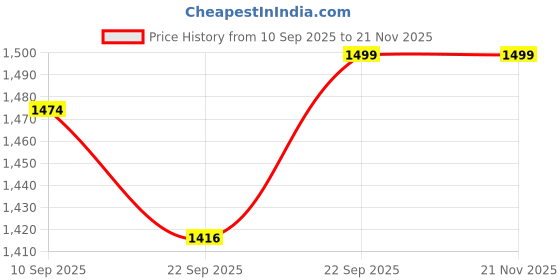 myntra.com BAESD Boys Set Of 3 Embroidered Long Sleeve Suit baesd Price History Graph from 10 Sep 2025 to 20 Nov 2025