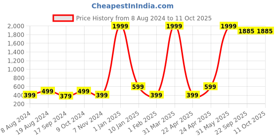 myntra.com BAESD Boys Set Of 3 Printed Regular Fit Casual T-shirt baesd Price History Graph from 8 Aug 2024 to 10 Oct 2025