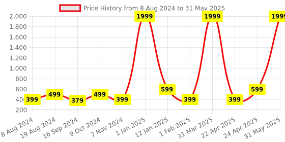 myntra.com BAESD Boys Set Of 3 Printed Regular Fit Casual T-shirt baesd Price History Graph from 8 Aug 2024 to 31 May 2025