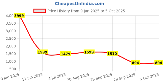 myntra.com BAESD Boys Set Of 4 Checked Waistcoat with Shirt & Trousers Suits baesd Price History Graph from 9 Jan 2025 to 4 Oct 2025