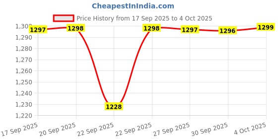 myntra.com BAESD Boys Set Of 5 Embroidered Kurta Set baesd Price History Graph from 17 Sep 2025 to 4 Oct 2025