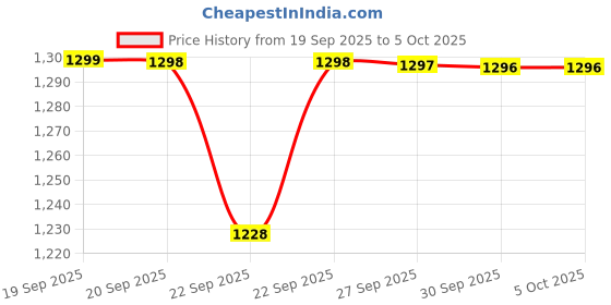 myntra.com BAESD Boys Set Of 6 Golden Sequined Mandarin Collar Kurta Sets With Mala And Mojari baesd Price History Graph from 19 Sep 2025 to 4 Oct 2025