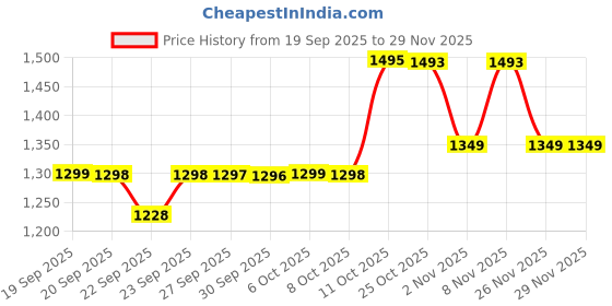 myntra.com BAESD Boys Set of 6 Silk Blend Sequined Kurta Dhoti Pyjama Waistcoat Mojari & Mala baesd Price History Graph from 19 Sep 2025 to 29 Nov 2025