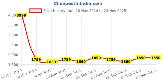 myntra.com BAESD Boys Shawl Collar Long Sleeves 4-Piece Party Suits baesd Price History Graph from 18 Nov 2024 to 23 Nov 2025