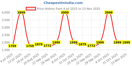 myntra.com BAESD Boys Shawl Collar Long Sleeves Single-Breasted 5-Piece Suit baesd Price History Graph from 4 Jul 2025 to 22 Nov 2025