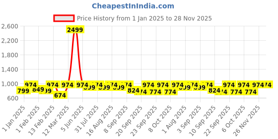 myntra.com BAESD Boys Shawl Collar Single-Breasted 5 Piece Party Suit baesd Price History Graph from 1 Jan 2025 to 27 Nov 2025
