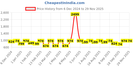 myntra.com BAESD Boys Shawl Collar Single-Breasted Five Piece Party Suit baesd Price History Graph from 6 Dec 2024 to 28 Nov 2025