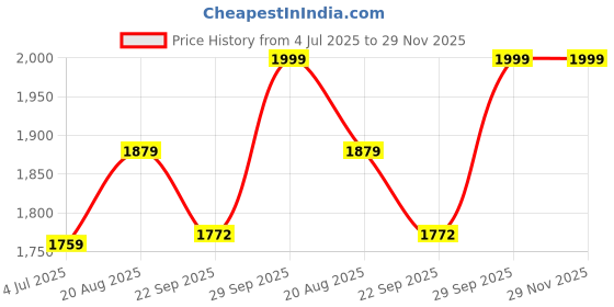 myntra.com BAESD Boys Shawl Collar Single-Breasted Silk Cotton 3 Piece Suit baesd Price History Graph from 4 Jul 2025 to 29 Nov 2025