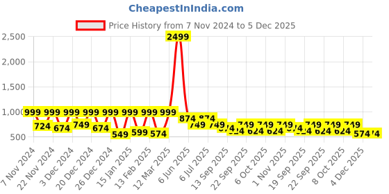 myntra.com BAESD Boys Shirt And Trousers With Waistcoat Suit Set baesd Price History Graph from 7 Nov 2024 to 4 Dec 2025