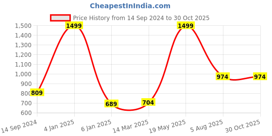 myntra.com BAESD Boys Shirt Collar Kurta with Pyjamas baesd Price History Graph from 14 Sep 2024 to 30 Oct 2025