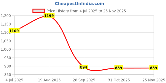 myntra.com BAESD Boys Shirt Collar Kurta With Pyjamas baesd Price History Graph from 4 Jul 2025 to 24 Nov 2025