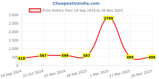 myntra.com BAESD Boys Shirt Collar Pathani Kurta with Pyjamas baesd Price History Graph from 19 Sep 2024 to 25 Nov 2025