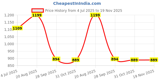myntra.com BAESD Boys Shirt Collar Pathani Kurta With Pyjamas baesd Price History Graph from 4 Jul 2025 to 18 Nov 2025