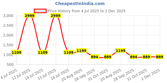 myntra.com BAESD Boys Shirt Collar Pathani Kurta With Pyjamas baesd Price History Graph from 4 Jul 2025 to 1 Dec 2025