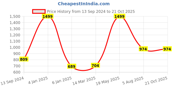 myntra.com BAESD Boys Shirt Collar Pathani Kurta with Trousers baesd Price History Graph from 13 Sep 2024 to 19 Oct 2025