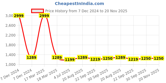 myntra.com BAESD Boys Shirt With Checked Shorts & Suspenders & Bow baesd Price History Graph from 7 Dec 2024 to 20 Nov 2025