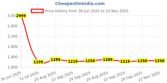 myntra.com BAESD Boys Shirt With Checked Shorts & Suspenders & Bow baesd Price History Graph from 30 Jun 2025 to 22 Nov 2025