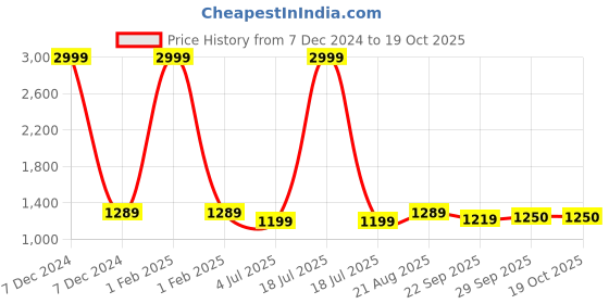 myntra.com BAESD Boys Shirt With Checked Shorts & Suspenders & Bow baesd Price History Graph from 7 Dec 2024 to 18 Oct 2025