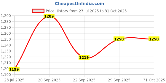 myntra.com BAESD Boys Shirt With Checked Shorts & Suspenders & Bow baesd Price History Graph from 23 Jul 2025 to 30 Oct 2025