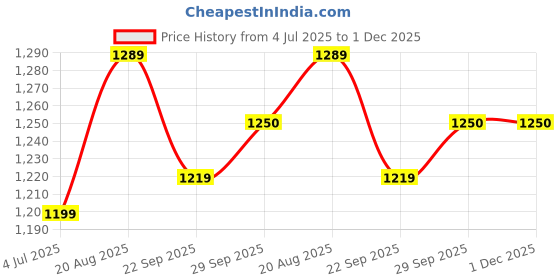 myntra.com BAESD Boys Shirt With Checked Shorts & Suspenders & Bow baesd Price History Graph from 4 Jul 2025 to 30 Nov 2025
