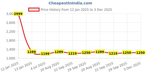 myntra.com BAESD Boys Shirt With Checked Shorts & Suspenders & Bow baesd Price History Graph from 12 Jan 2025 to 3 Dec 2025