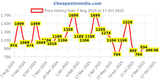 myntra.com BAESD Boys Shirt With Pyjamas baesd Price History Graph from 7 Aug 2024 to 17 Oct 2025