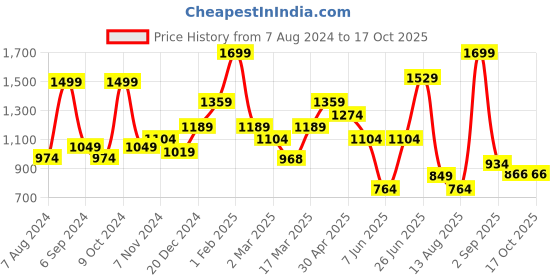 myntra.com BAESD Boys Shirt With Pyjamas baesd Price History Graph from 7 Aug 2024 to 17 Oct 2025