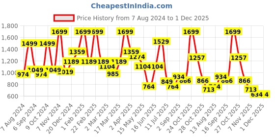 myntra.com BAESD Boys Shirt With Pyjamas baesd Price History Graph from 7 Aug 2024 to 1 Dec 2025
