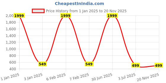 myntra.com BAESD Boys Shirt With Self Design Trouser & Waistcoat baesd Price History Graph from 1 Jan 2025 to 20 Nov 2025