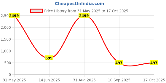 myntra.com BAESD Boys Shirt with Shorts baesd Price History Graph from 31 May 2025 to 15 Oct 2025