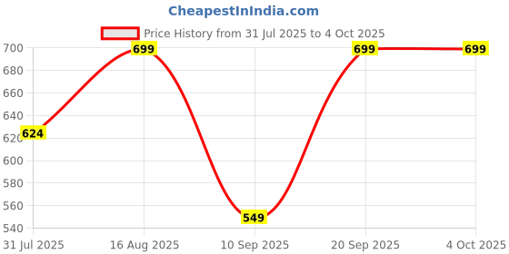 myntra.com BAESD Boys Shirt with Shorts baesd Price History Graph from 31 Jul 2025 to 4 Oct 2025
