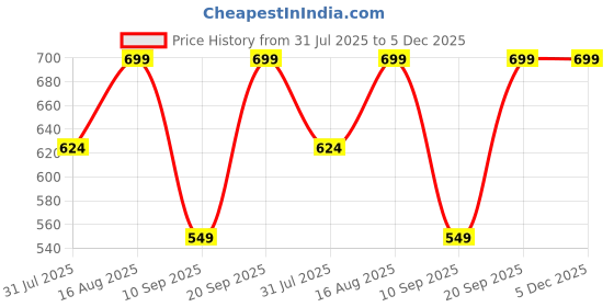myntra.com BAESD Boys Shirt with Shorts baesd Price History Graph from 31 Jul 2025 to 5 Dec 2025