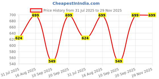myntra.com BAESD Boys Shirt with Shorts baesd Price History Graph from 31 Jul 2025 to 28 Nov 2025