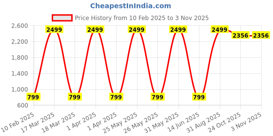 myntra.com BAESD Boys Shirt with Trousers baesd Price History Graph from 10 Feb 2025 to 3 Nov 2025