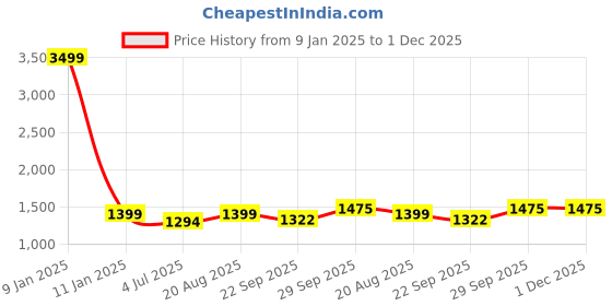 myntra.com BAESD Boys Shirt With Trousers And Suspenders Set baesd Price History Graph from 9 Jan 2025 to 30 Nov 2025