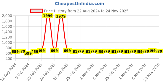 myntra.com BAESD Boys Shoe-Style Sandals baesd Price History Graph from 22 Aug 2024 to 24 Nov 2025