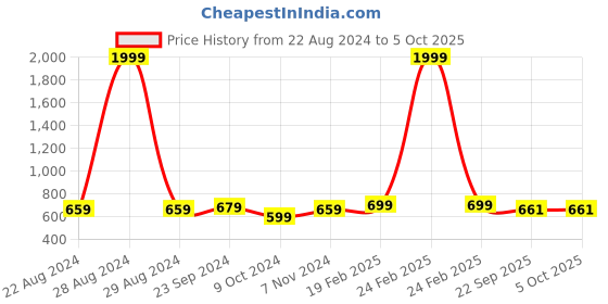 myntra.com BAESD Boys Shoe-Style Sandals baesd Price History Graph from 22 Aug 2024 to 4 Oct 2025