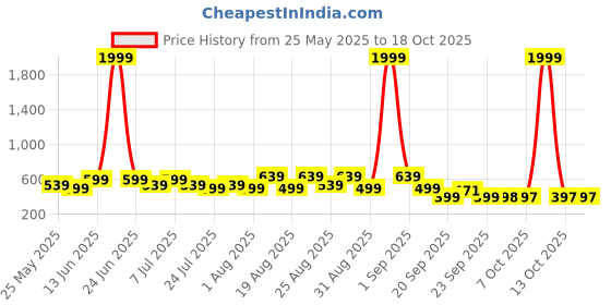 myntra.com BAESD Boys Shoe-Style Sandals baesd Price History Graph from 25 May 2025 to 18 Oct 2025