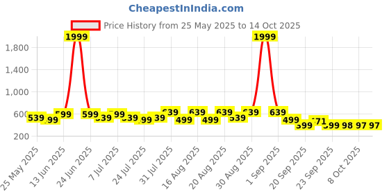 myntra.com BAESD Boys Shoe-Style Sandals baesd Price History Graph from 25 May 2025 to 13 Oct 2025